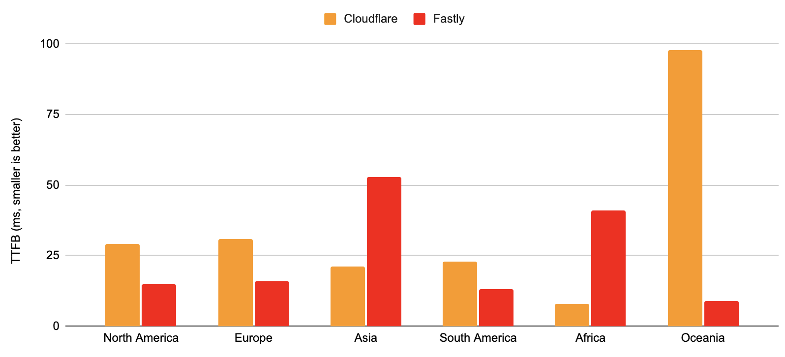 Median TTFB for Cloudflare vs. Fastly