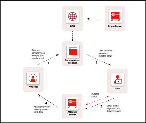Figure 1: Client-side attack