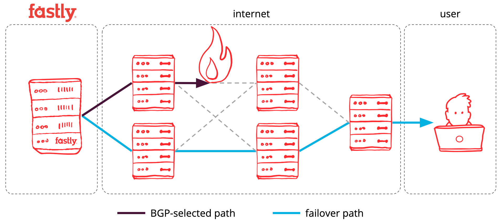 Path failover during performance degradation