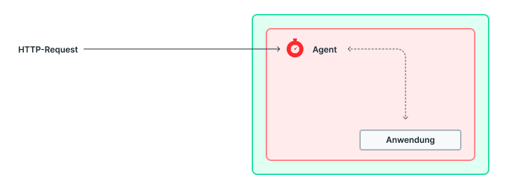 blog3 Method 3 Pod Container — Agent in Reverse Proxy Mode
