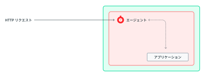 blog3 Method 3 Pod Container — Agent in Reverse Proxy Mode