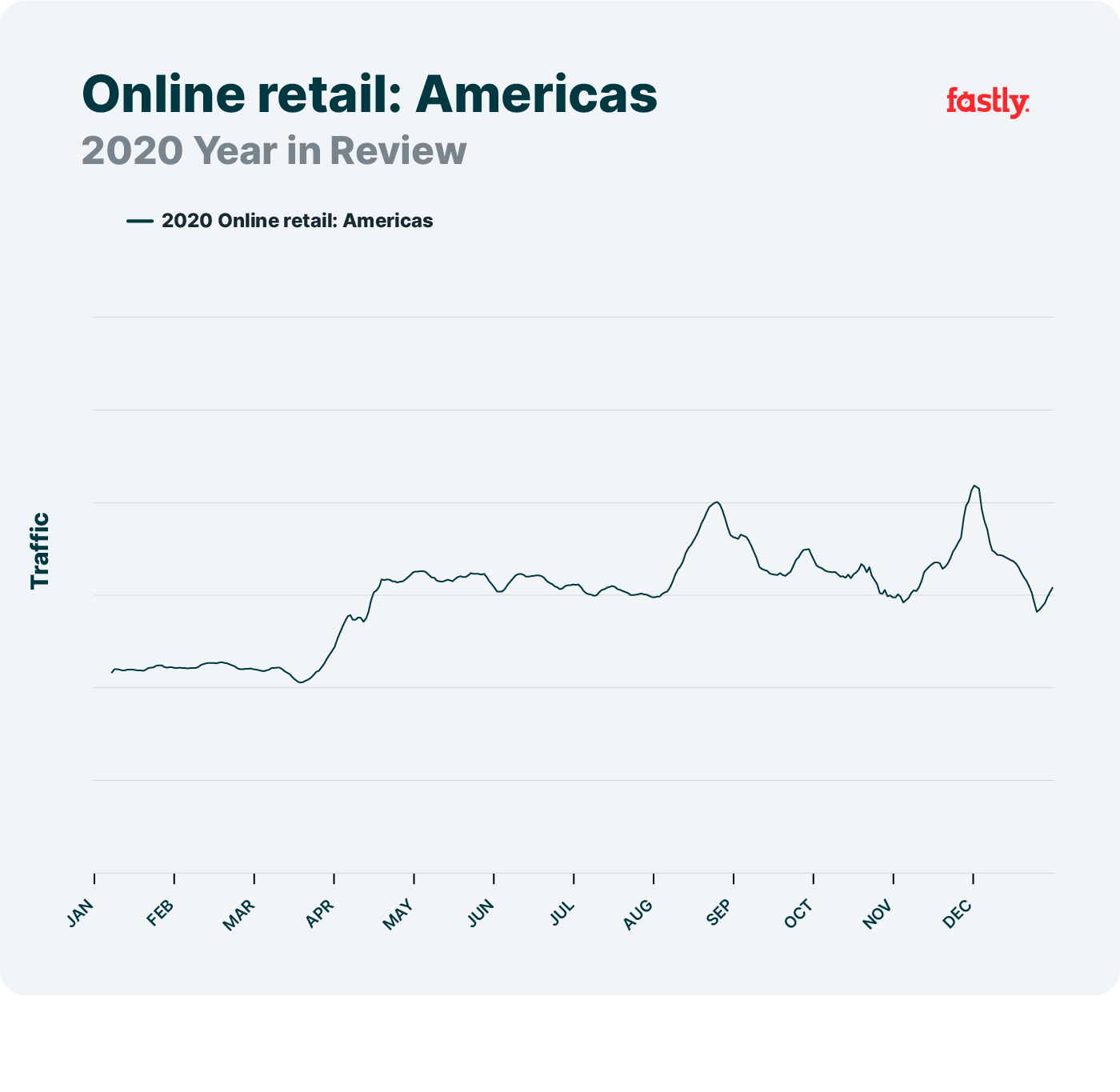 Online retail Americas, network trends 2020