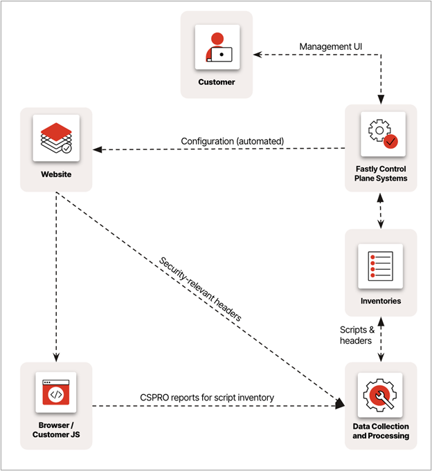 Figure 2: How Fastly Client-Side Protection works