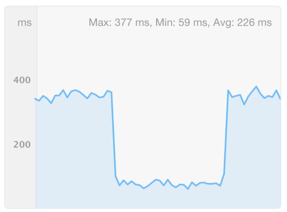 New York Times homepage performance improvement for EU