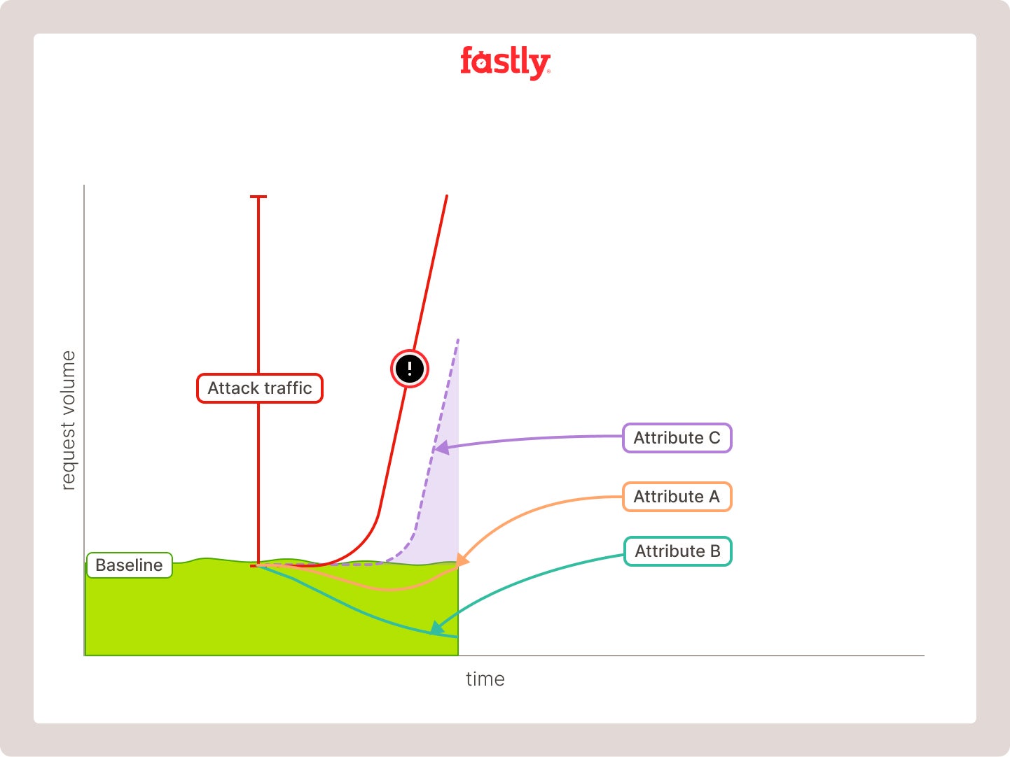 Fastly Attribute Unmasking Graph 03
