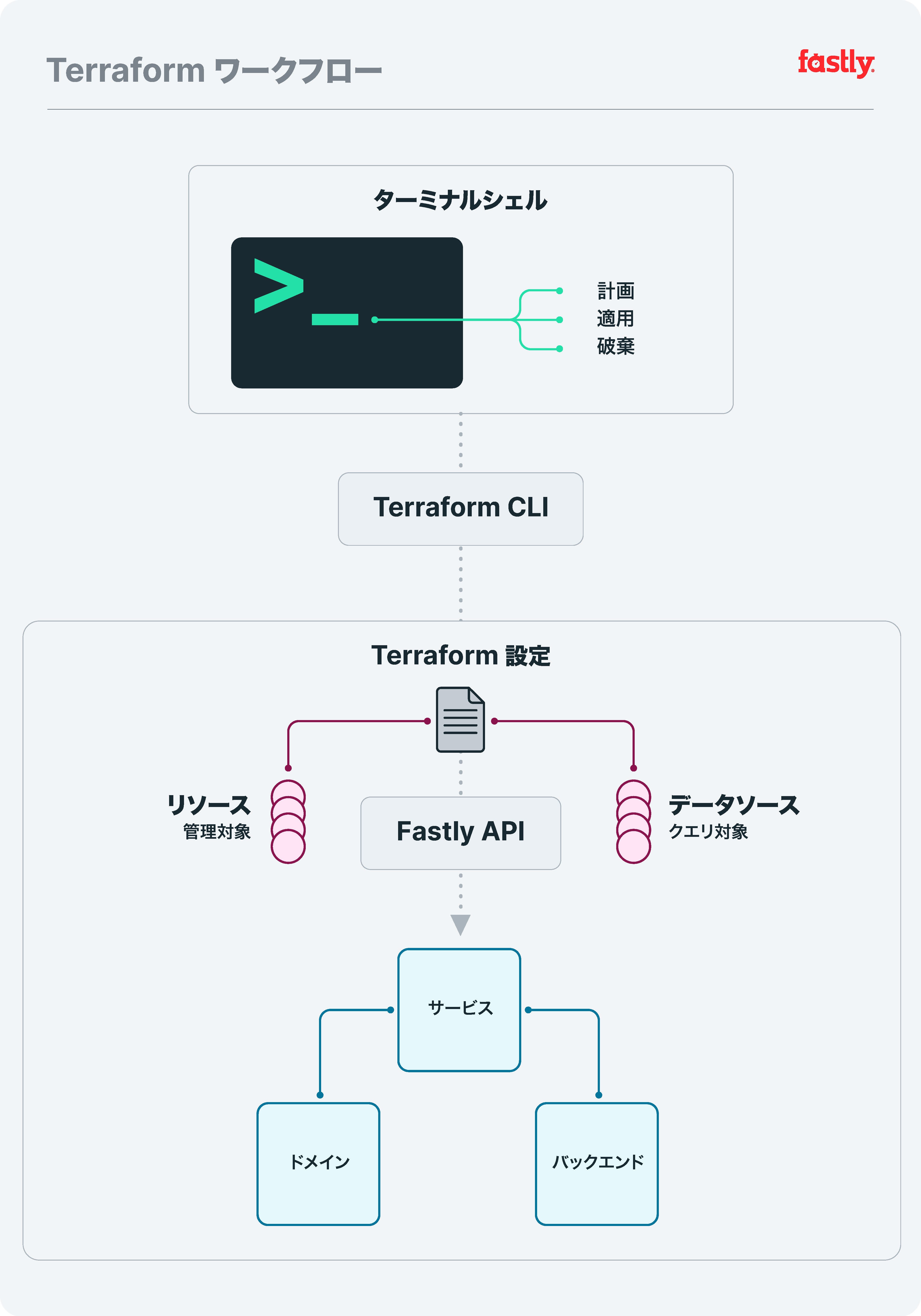 Configuring Fastly services with Terraform jp