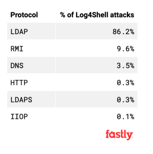 attacks by protocol