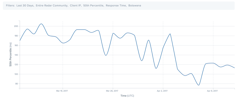 Botswana perf improvements