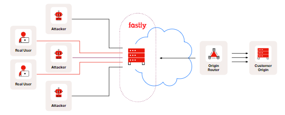Fastly's Approach to DDoS
