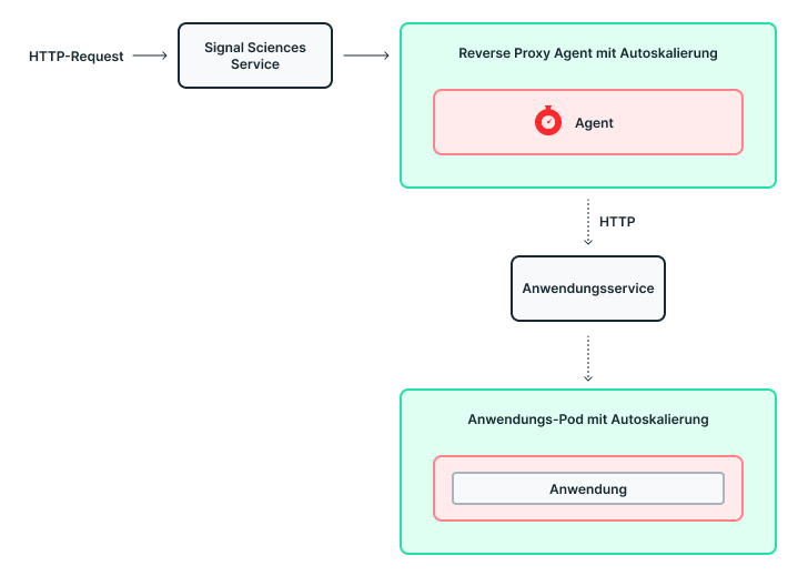 blog7 Layer 2 Method 4 Multi-Service — Agent in Reverse Proxy