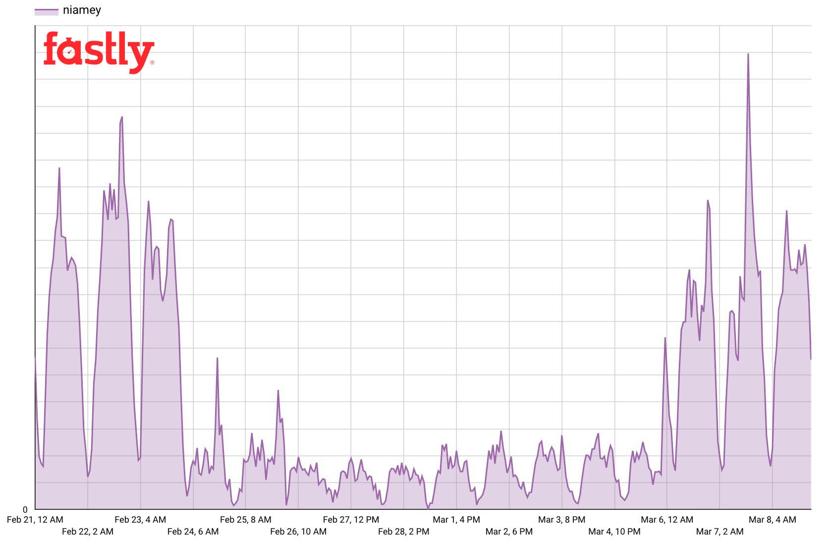 Fastly platform traffic to Niamey, Niger, February 21 - March 8, 2021