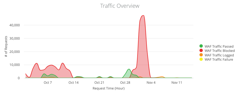 Traffic Overview