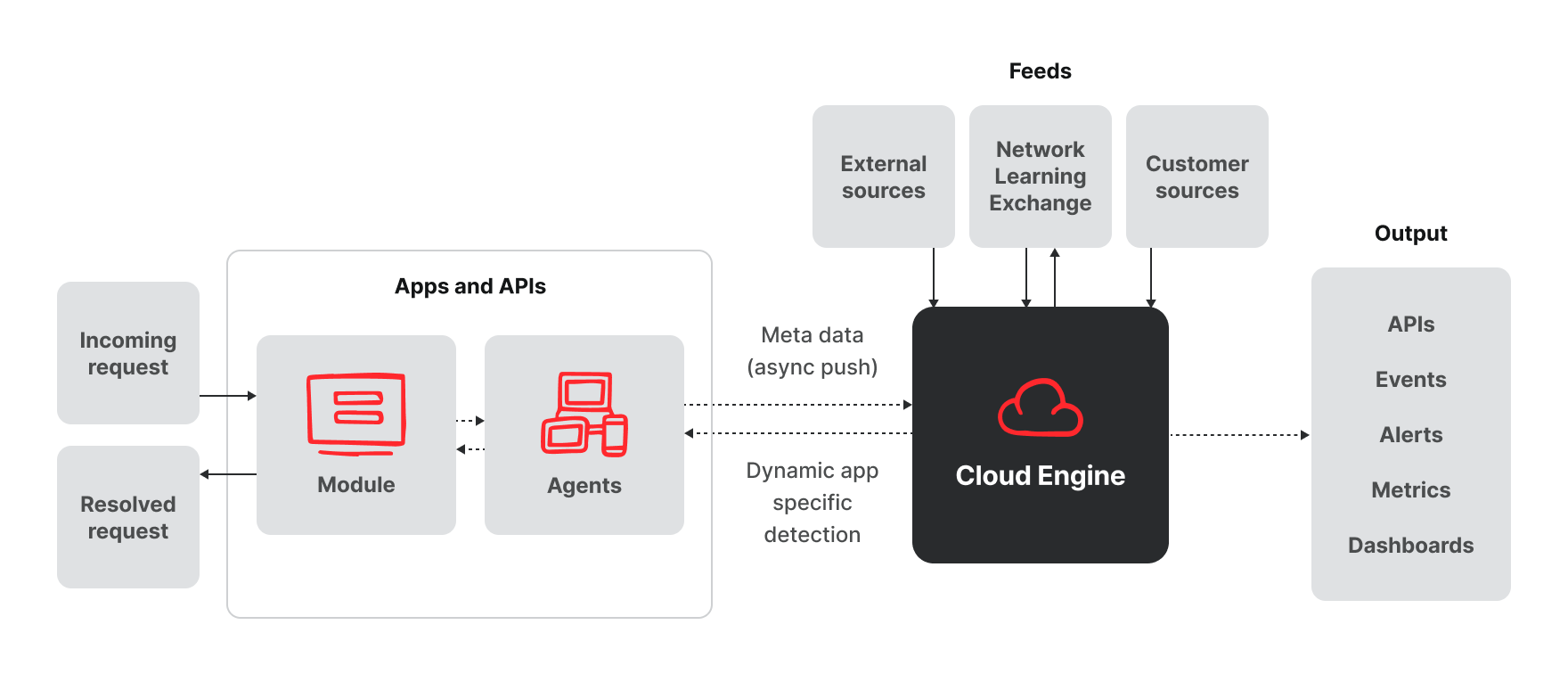 Next-Gen WAF Architecture Overview diagram