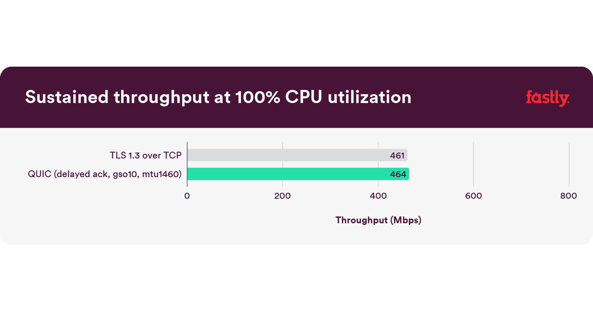 QUIC vs TCP: Which is Better? | Fastly