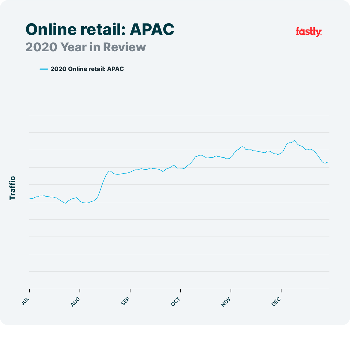 Online retail APAC network trends 2020