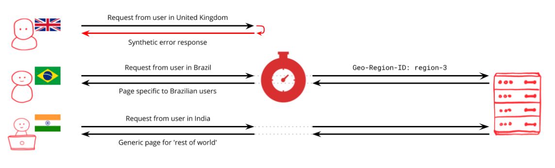 Geofencing network sequence diagram