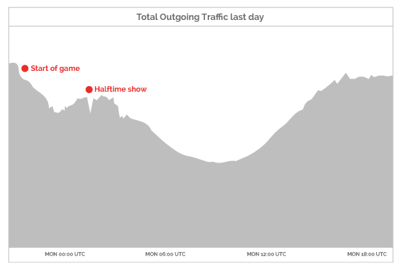 super-bowl-outgoing-traffic-HQ 2