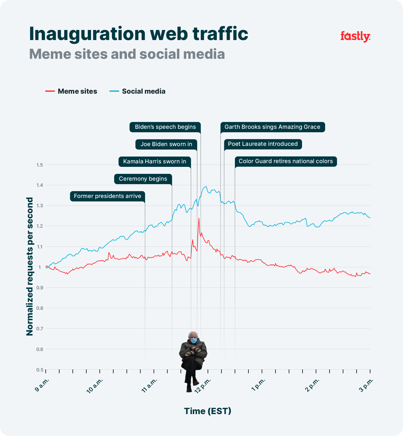 Meme sites and social media during inauguration