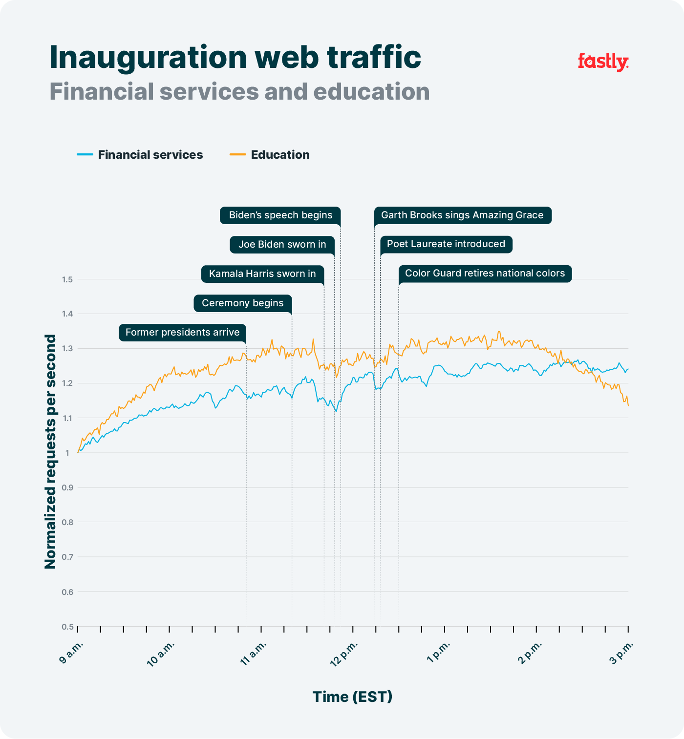Finserv and education traffic during inauguration