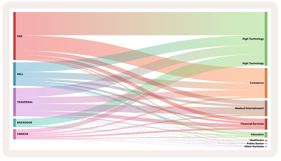Largest attacks observed in USA chart