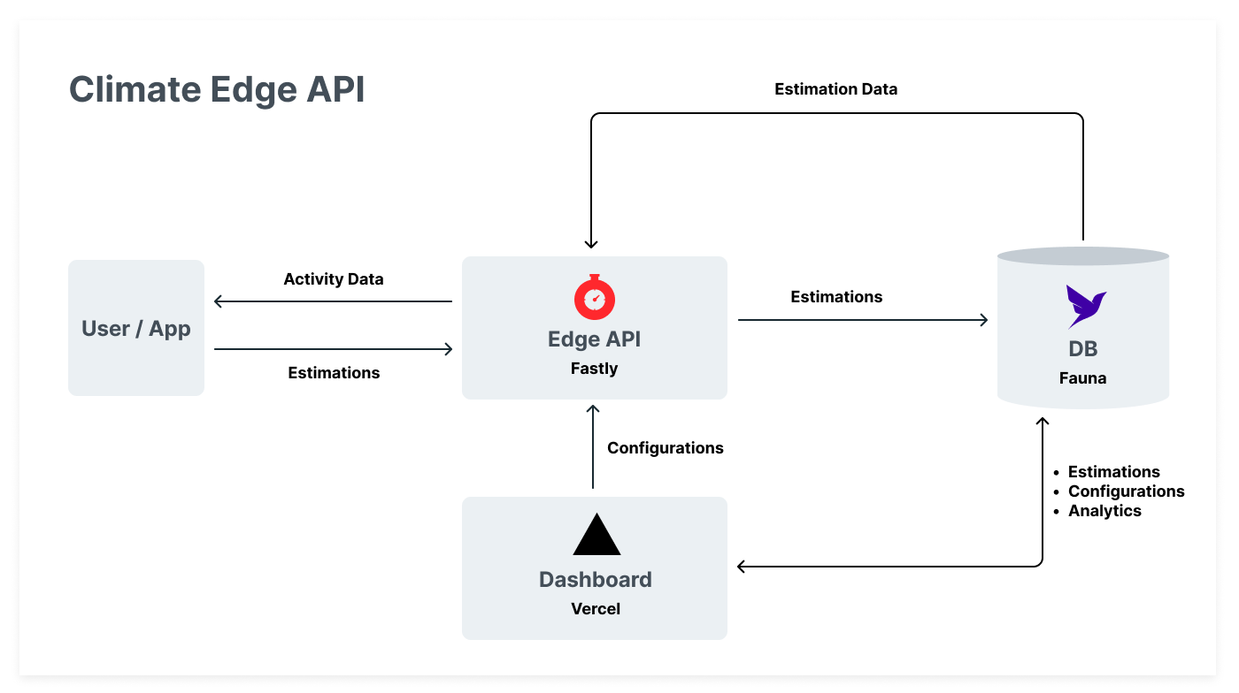 Climate Edge API infographic