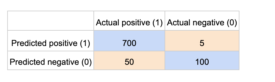 confusion matrix example