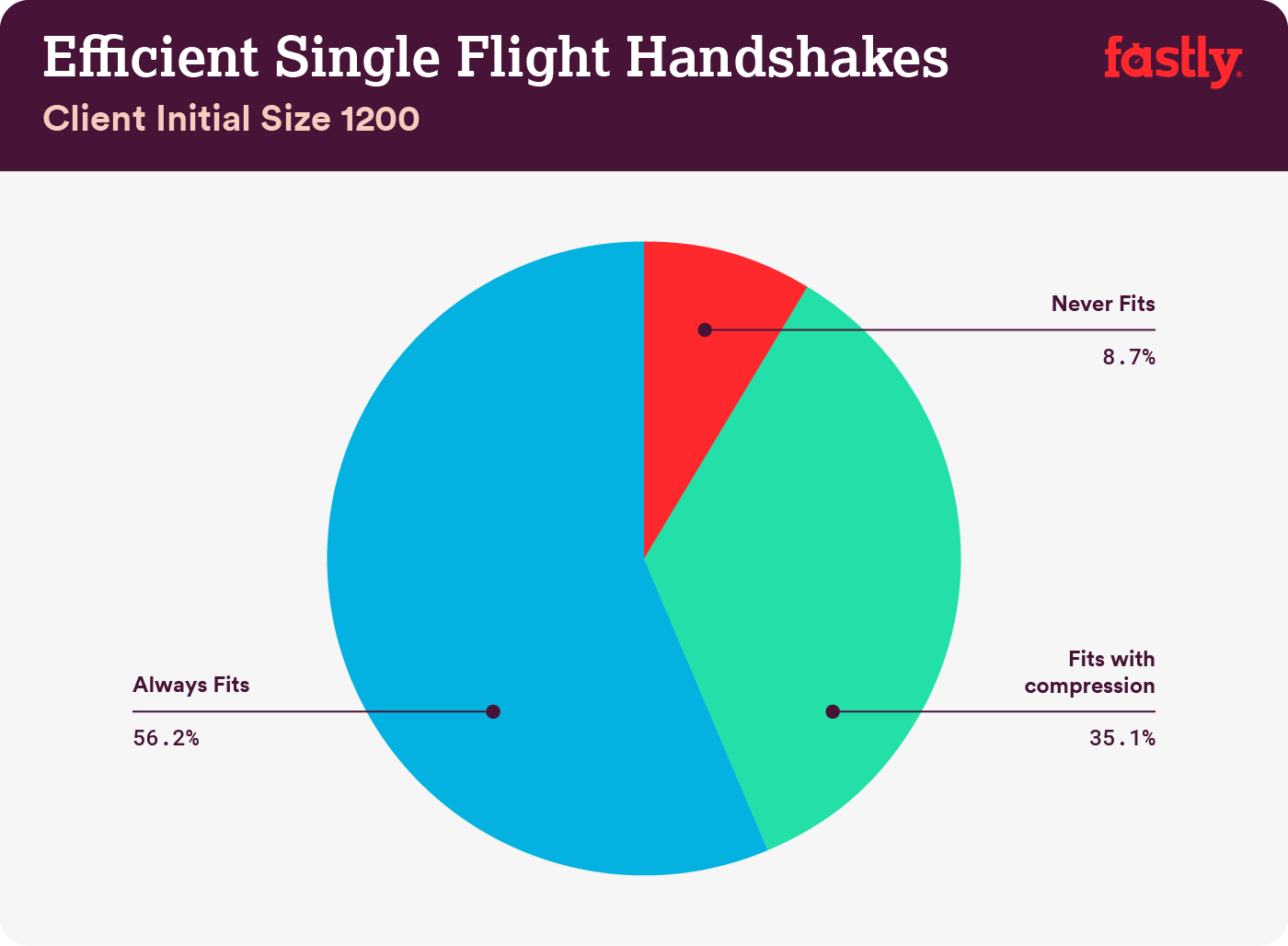 Efficient single flight handshakes