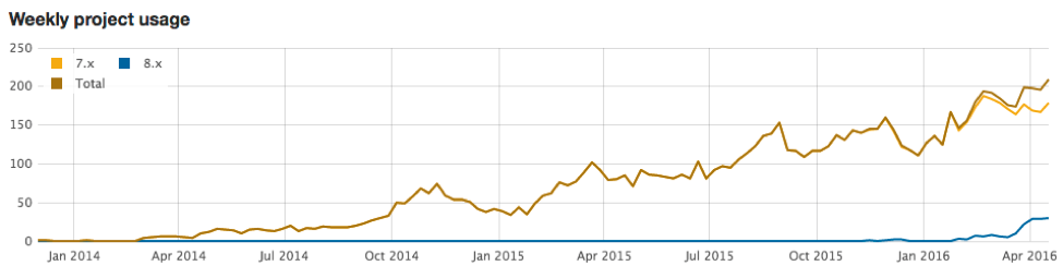 drupal project usage