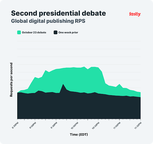 Second Presidential Debate, Global Dig. Publishing Chart