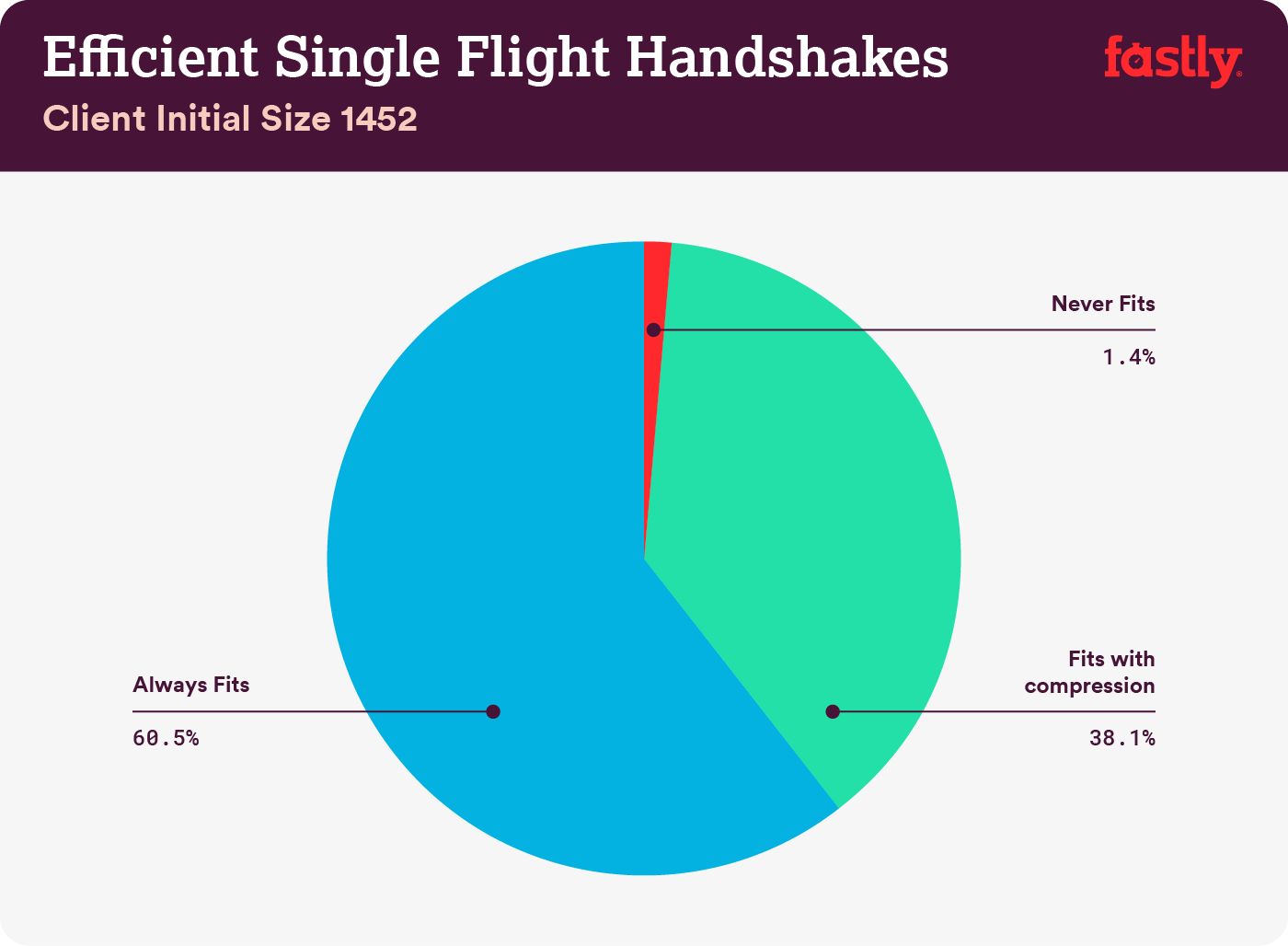 Efficient single flight handshakes 2