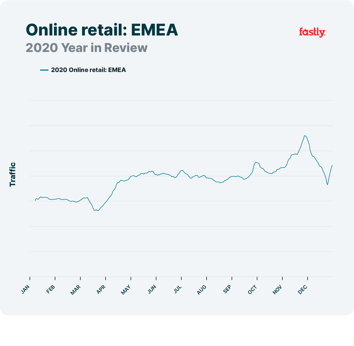 Online retail, EMEA, network trends 2020