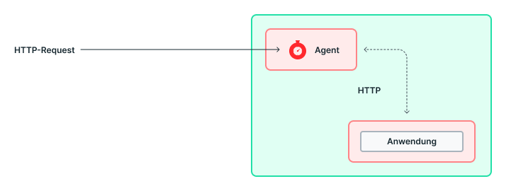 blog Method 4 Pod Multi-Container — Agent in Reverse Proxy in Sidecar Container