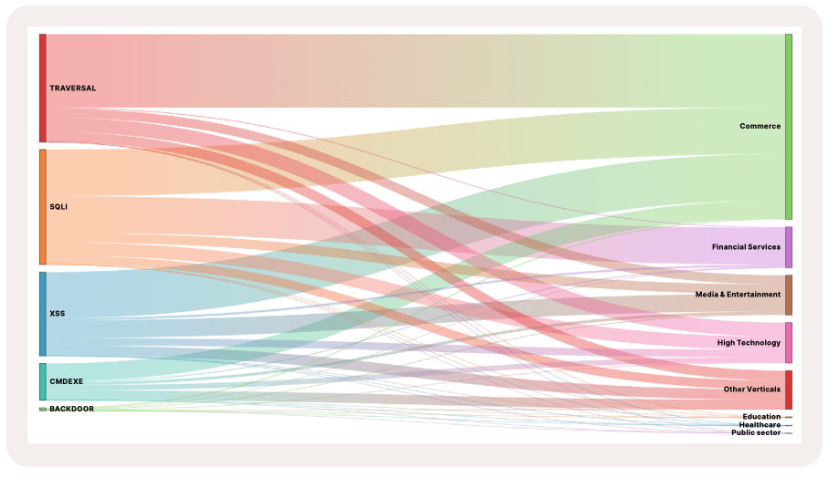 Largest attacks observed in Europe chart