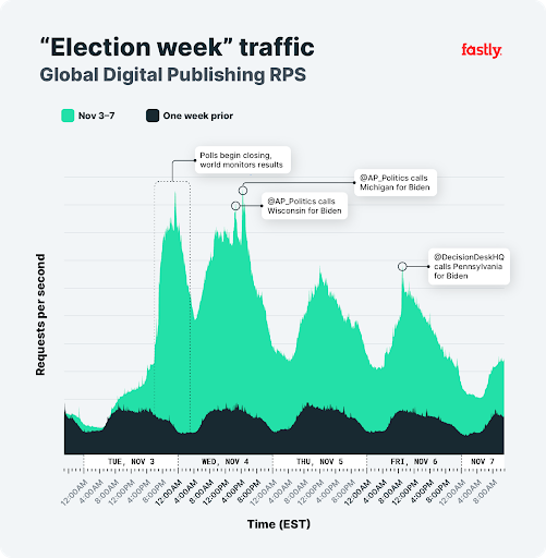 Election Week, Global Dig. Publishing Chart