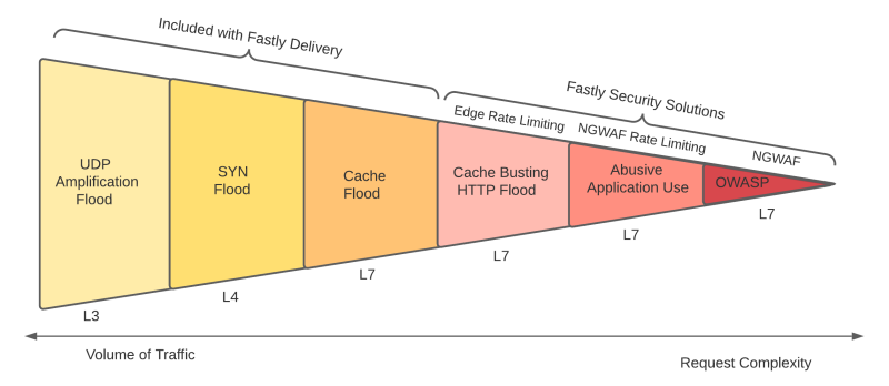 DDoS Layers Fastly transparent