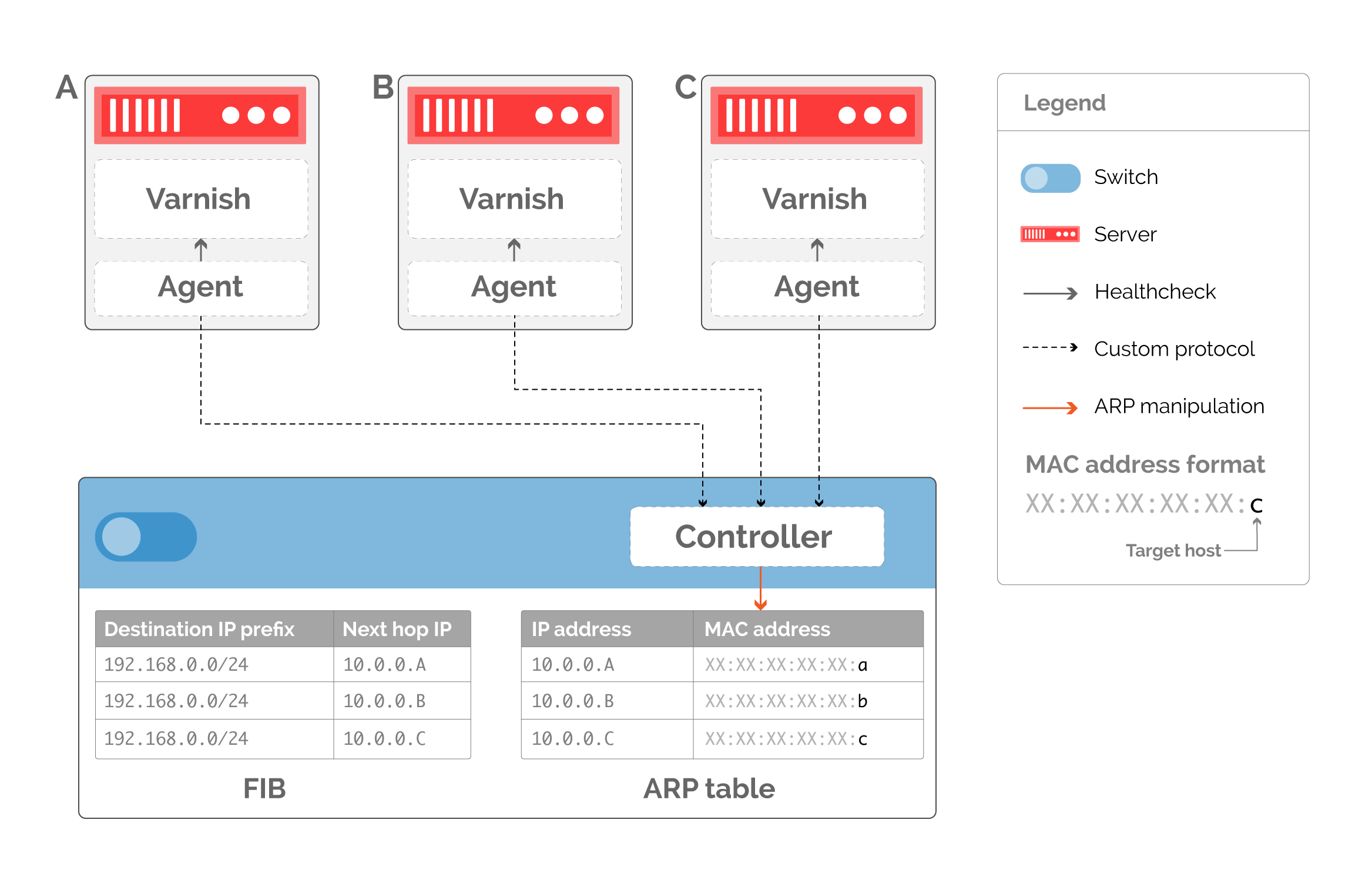 Fastly Network Operations Scaling Fastly Network: Balancing Requests | Fastly | Fastly