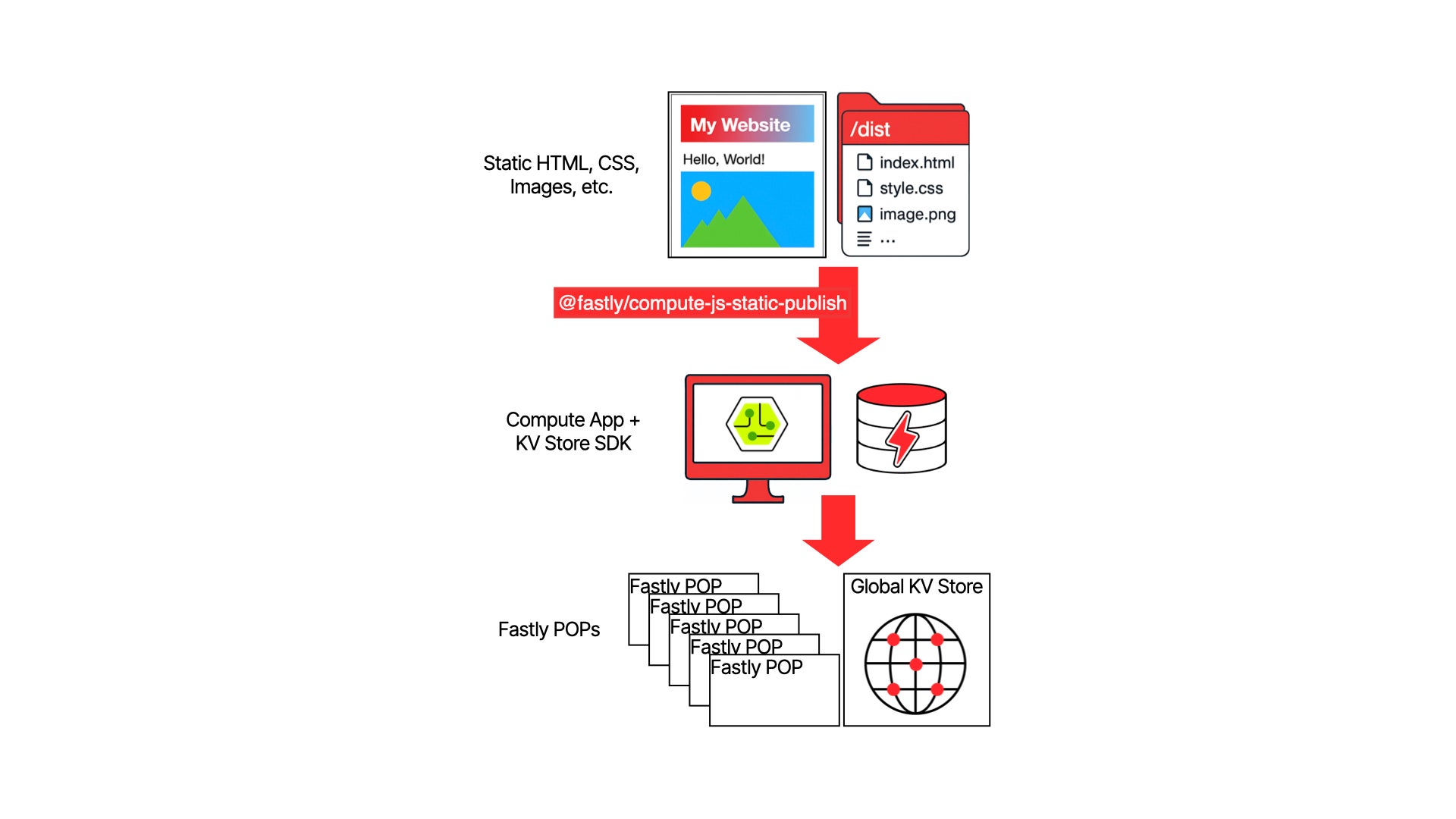 Beyond CRUD: Advanced Features of Fastly’s KV Store | Fastly