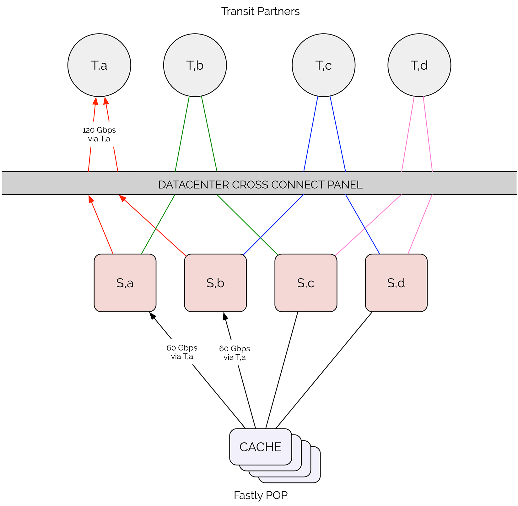 Fastly Network Operations Presentamos el estándar 100 Gigabit Ethernet (GbE) en la red Fastly ...
