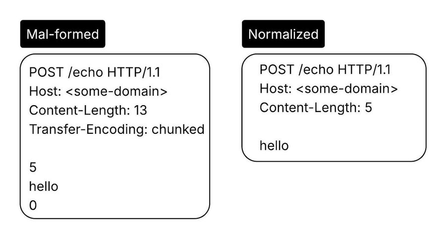 Normalization of HTTP headers