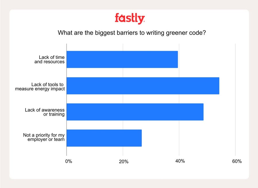 Graph that shows the biggest barriers to green coding 