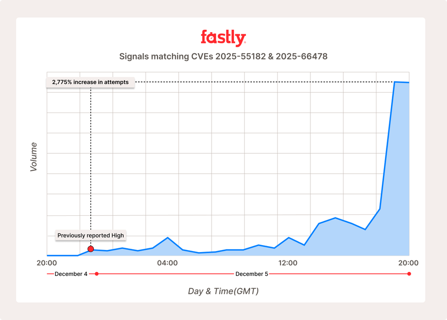 Area chart showing 24 hour period spanning 20:00 December 4 through 20:00 December 5. The chart is an updated view since last published chart showing a dramatic 2,775% increase in the volume of React2Shell attempts peaking at 19:00 on December 5.
