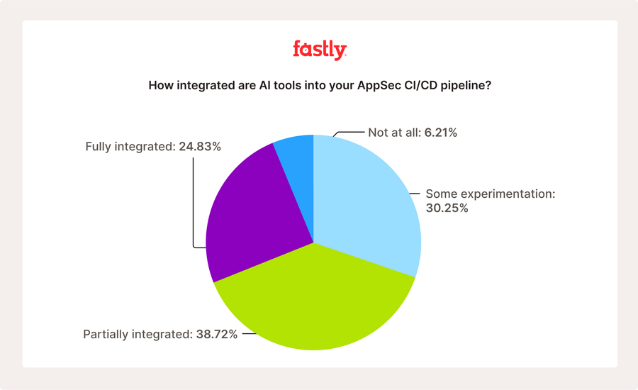 A pie chart showing the breakdown of how integrated are AI tools in your CD/CI pipeline