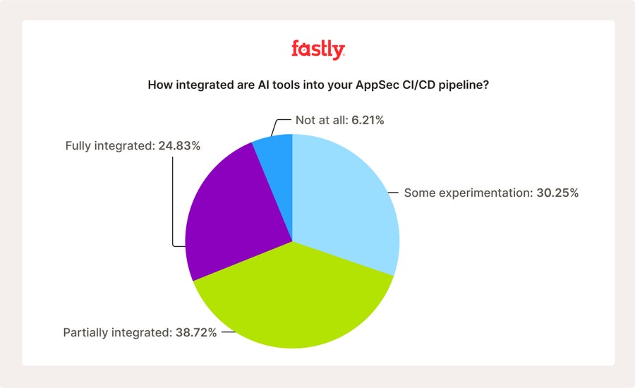 A pie chart showing the breakdown of how integrated are AI tools in your CD/CI pipeline