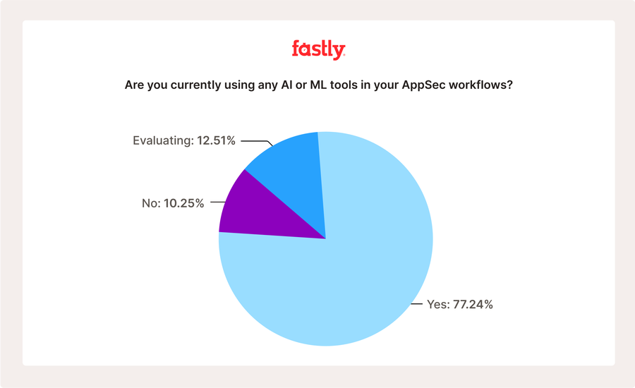 A graph showing the percentage breakdown of those using AI or ML in AppSec workflows