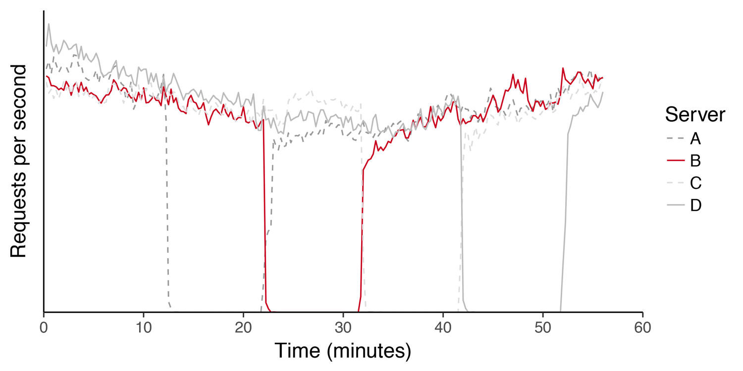 Fastly Network Operations Scaling Fastly Network: Balancing Requests | Fastly | Fastly