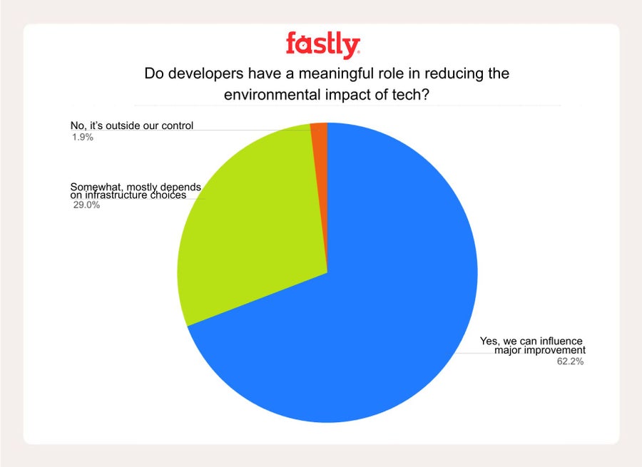 graph that shows that developers have a meaningful role in reducing the environmental impact 