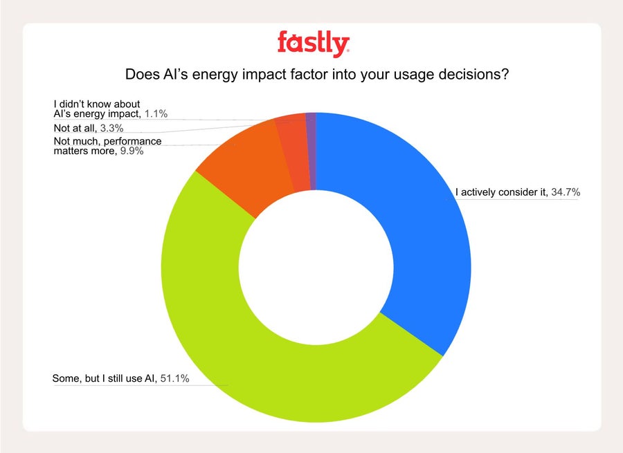 Graph on how AI’s energy impact factors into developers' usage decisions?