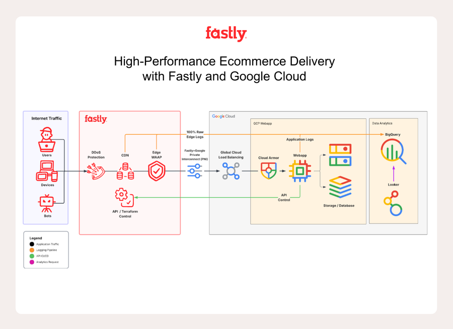 Fast, Fresh, and Scalable: Ecommerce Delivery with Fastly on Google ...