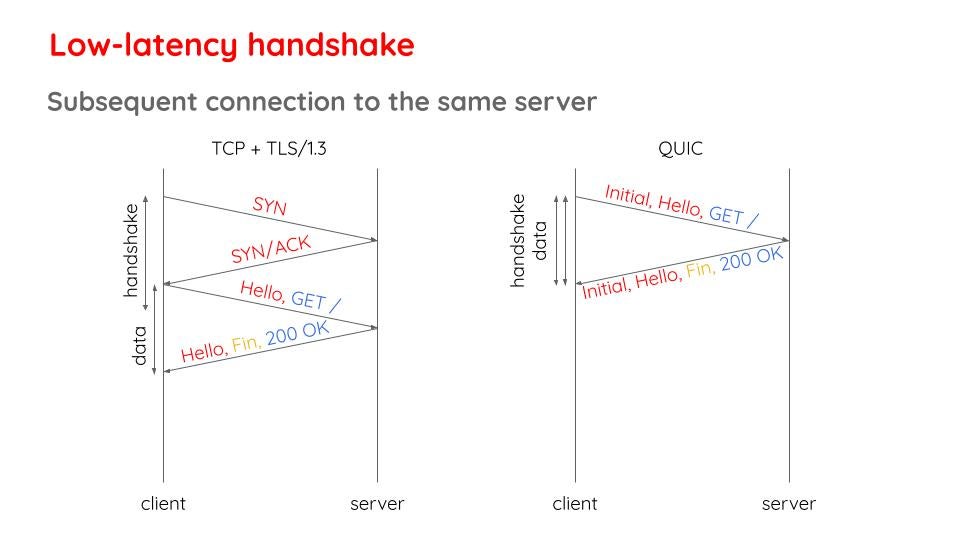 Modernizing the internet with HTTP/3 and QUIC | Fastly
